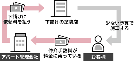 アパート管理会社へのご依頼